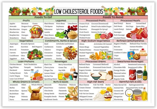 Cholesterol Lowering Food List Poster,Grocery List Canvas Wall Art,Healthy Food Chart For Home Bedroom Dorm Kitchen Wall Decor 12x16in Unframed